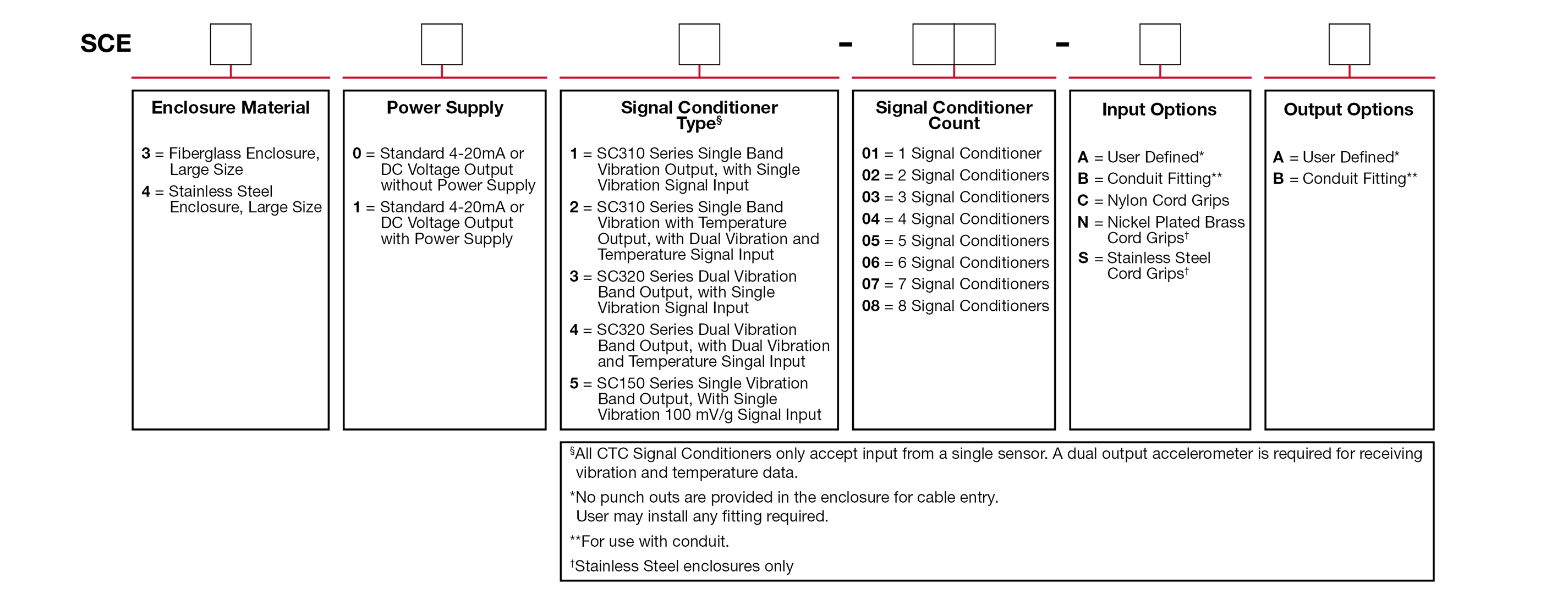 A chart showing configuration options to create a complete part number for ordering a CTC SCE410 Series enclosure.